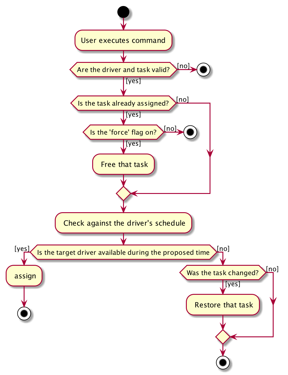 AssignActivityDiagram