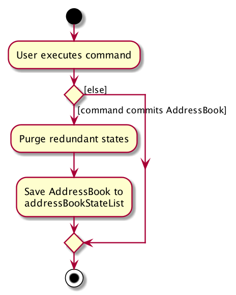 CommitActivityDiagram