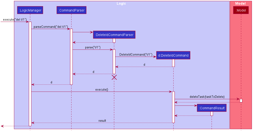 DeleteSequenceDiagram