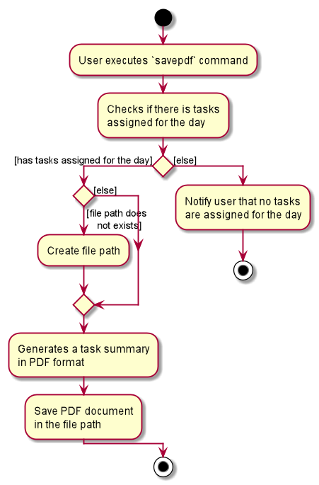 GeneratePdfActivityDiagram