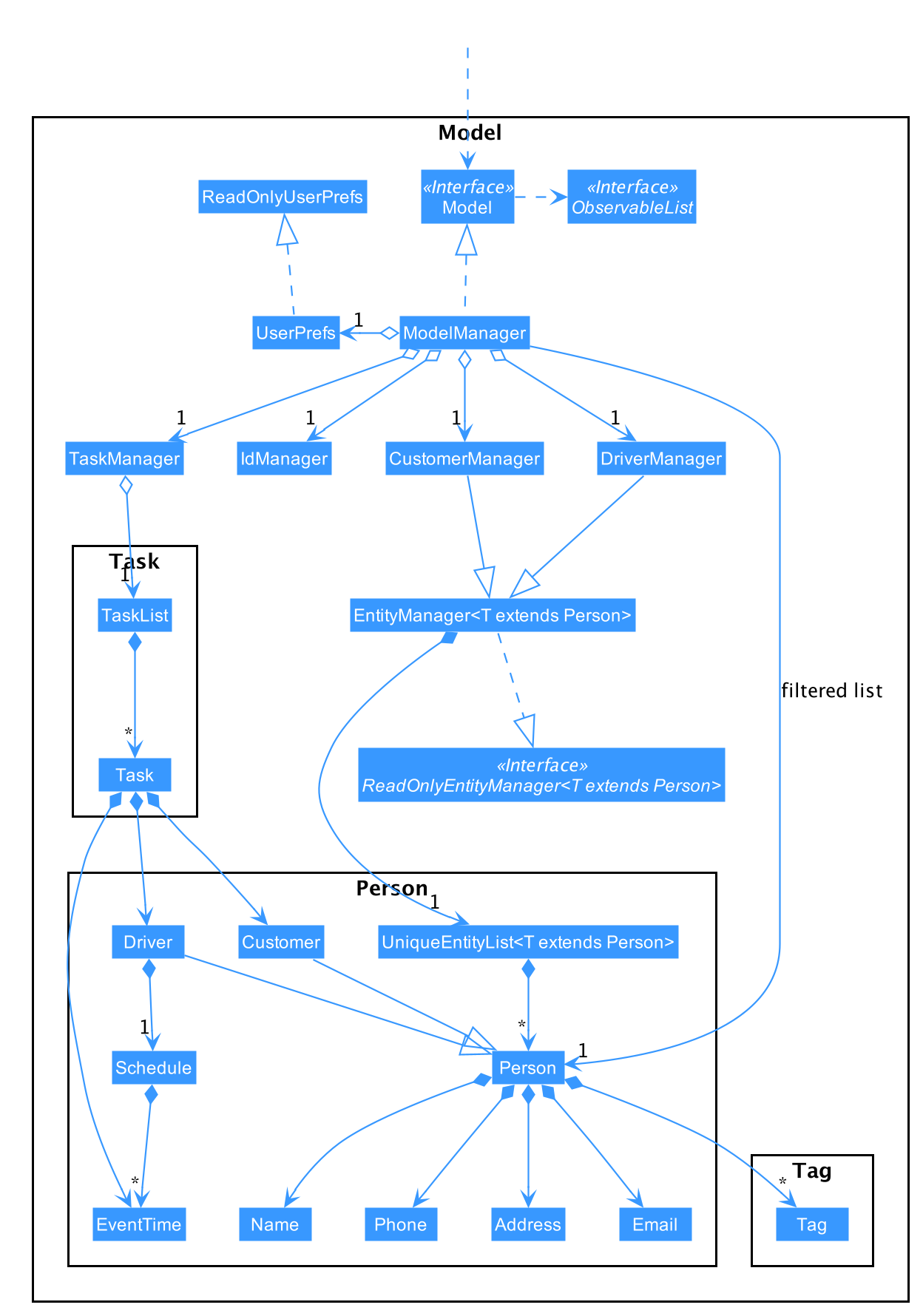 ModelClassDiagram