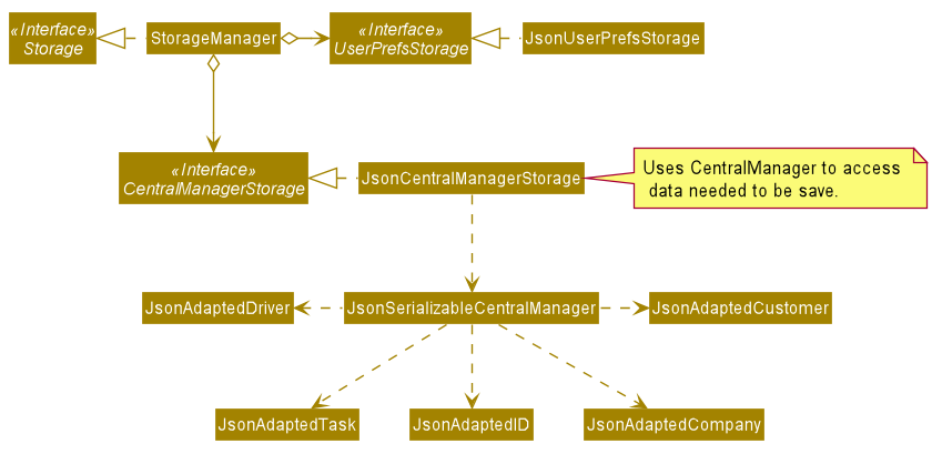 StorageClassDiagram